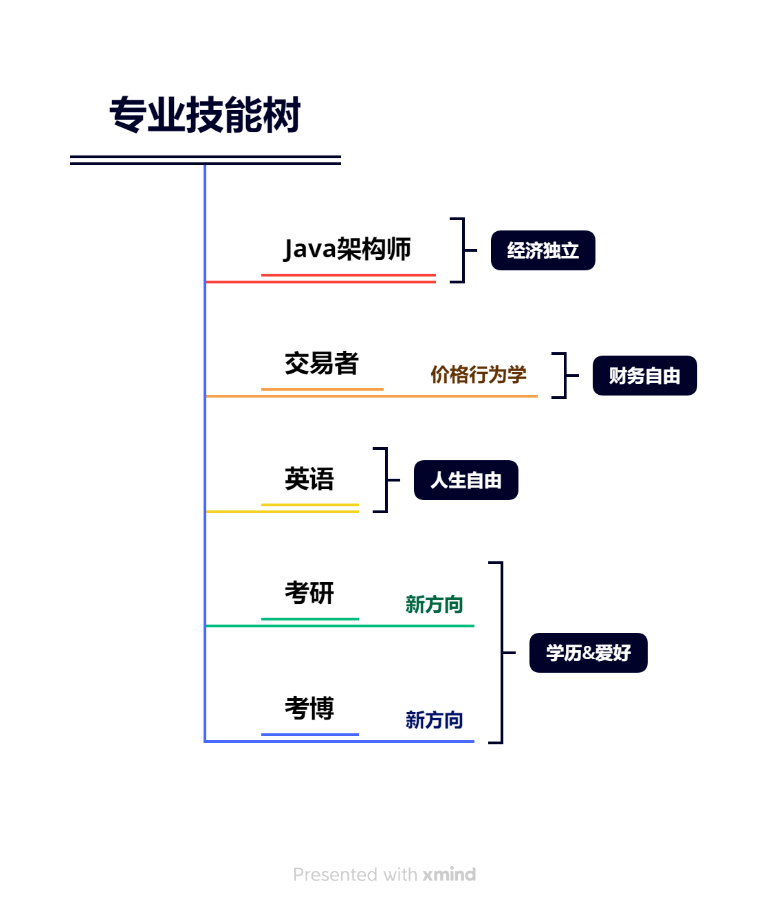 专业技能树