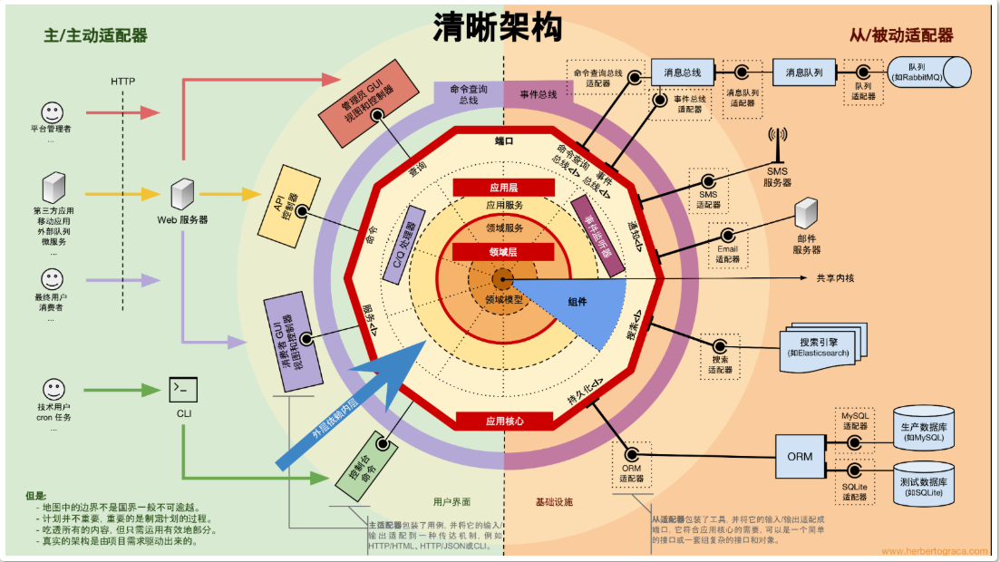 领域-清晰架构