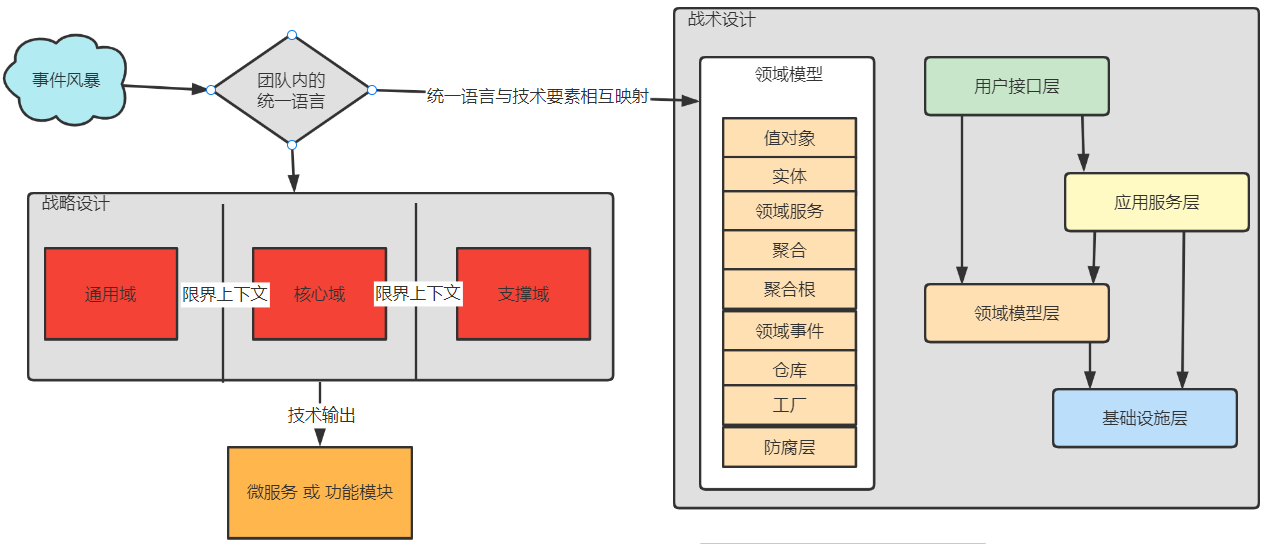 DDD 设计方案