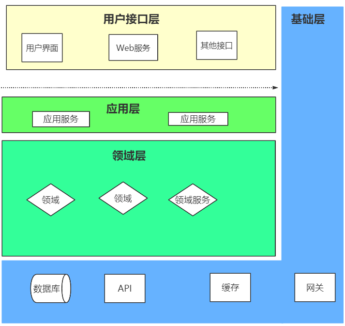 DDD 四层架构