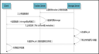 FastDFS 上传文件