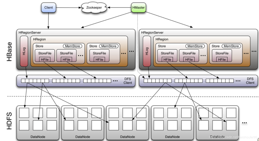 HBase 架构