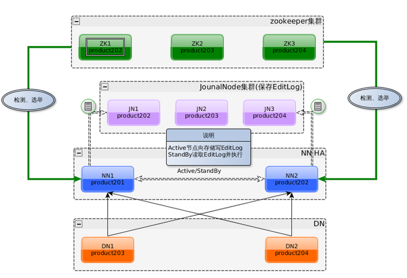 Hadoop 高可用架构