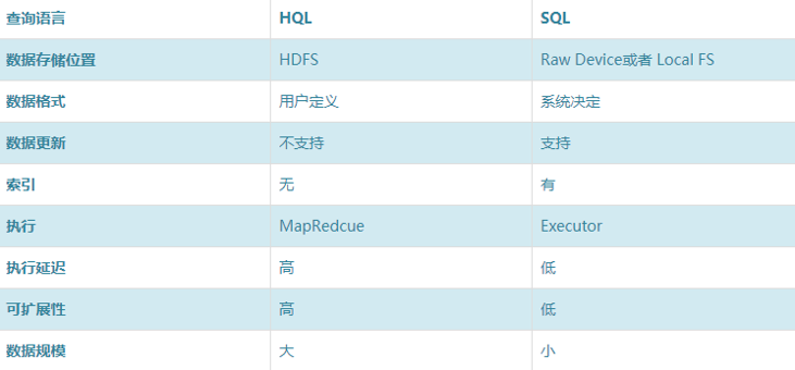 Hive 与传统数据库对比