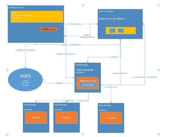 mapreduce-YARN流程