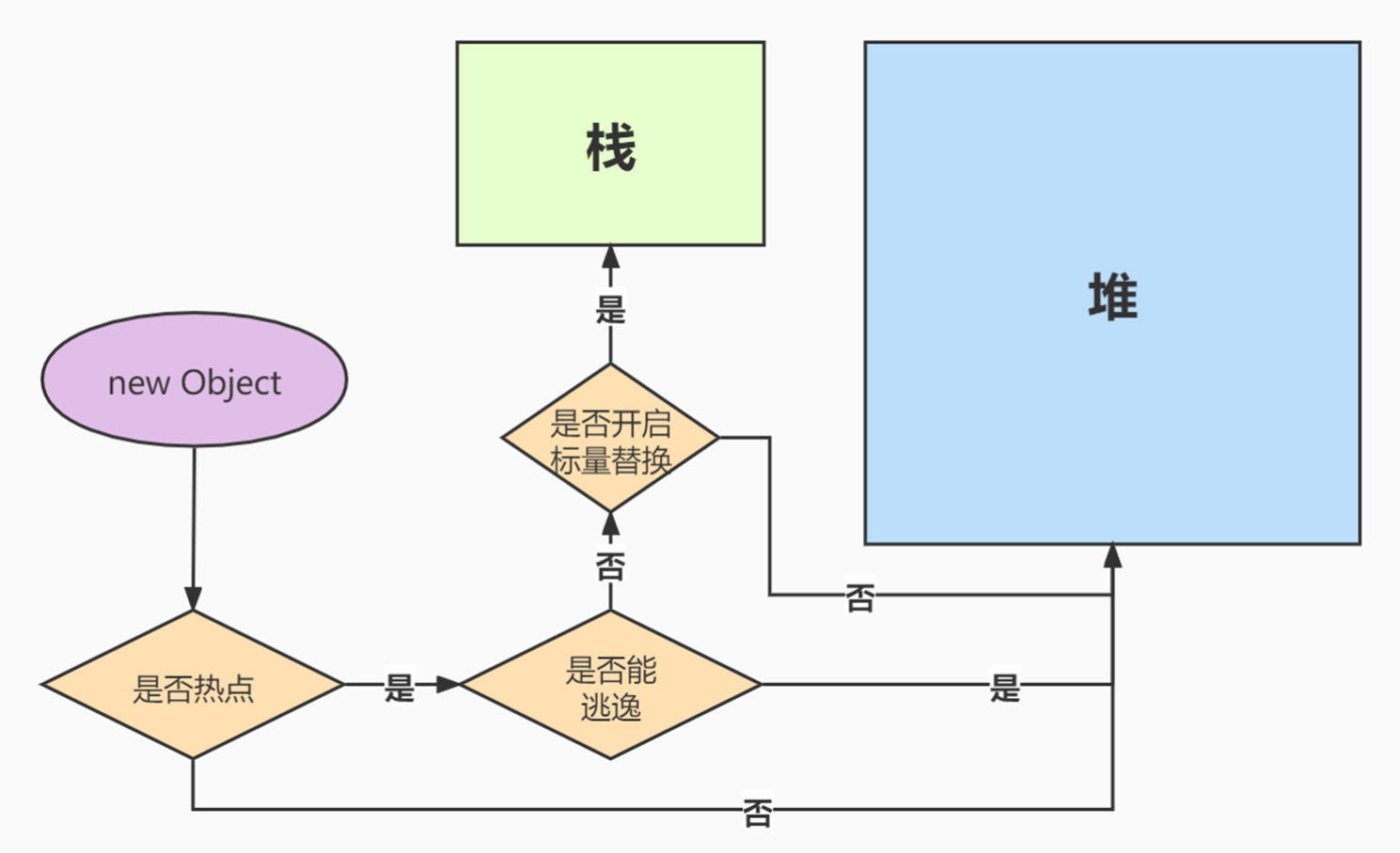 逃逸分析