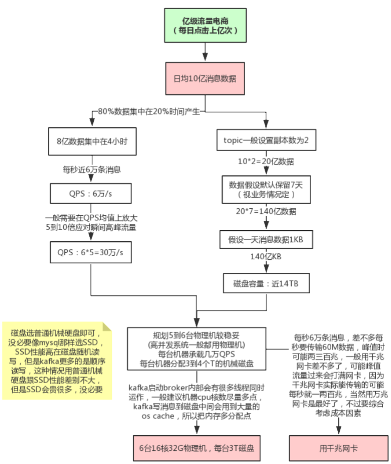 环境规划