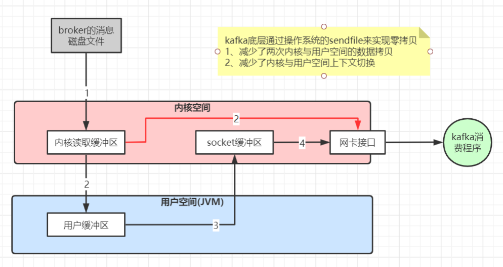 零拷贝