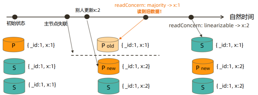 rreadConcern: linearizable