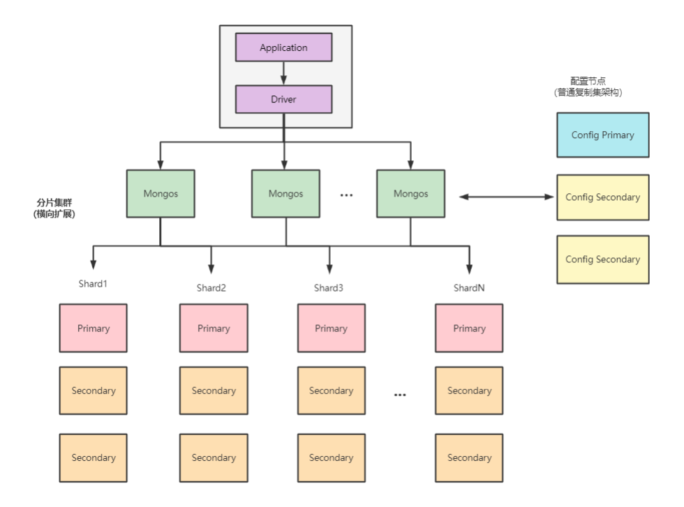 MongoDB 分片集群架构