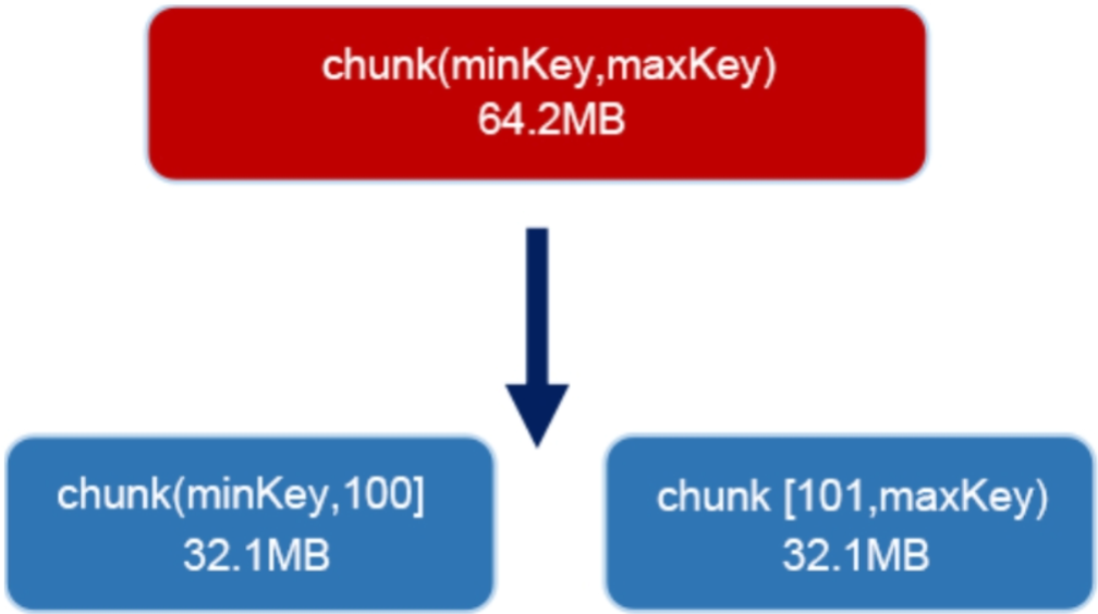 chunk 分裂