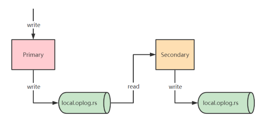 oplog