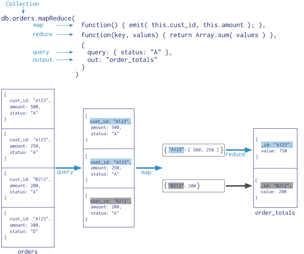 MapReduce