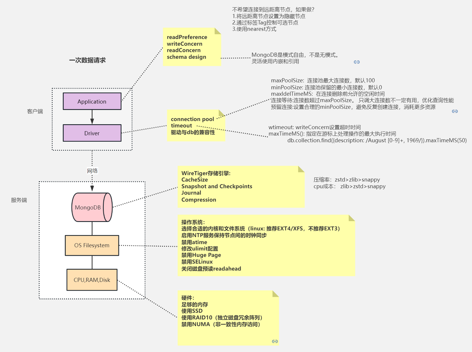 影响MongoDB性能的因素