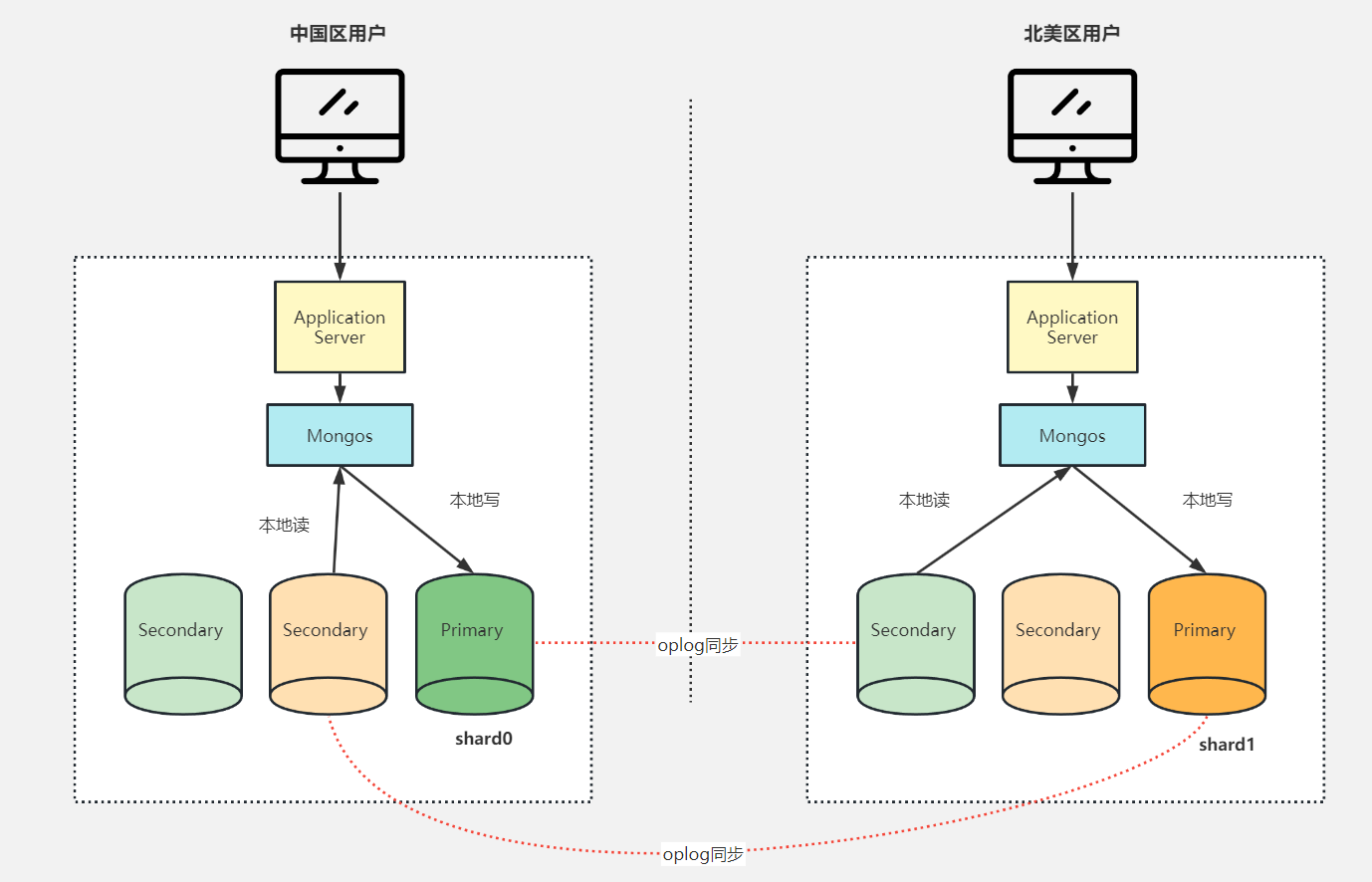 MongoDB Zone Sharding - 全球集群