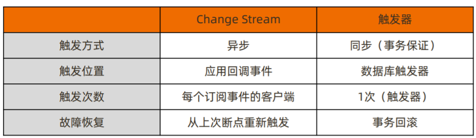 Change Stream