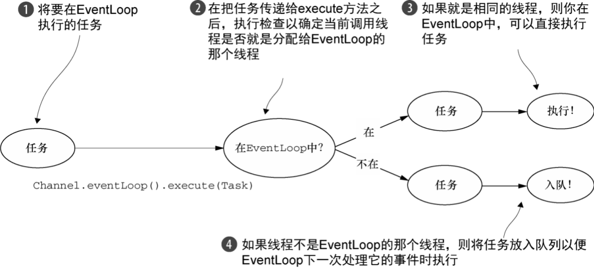 EventLoop