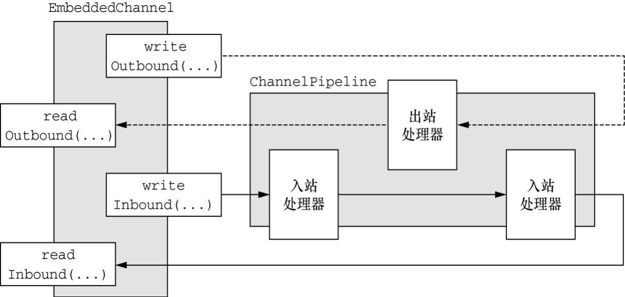 EmbeddedChannel