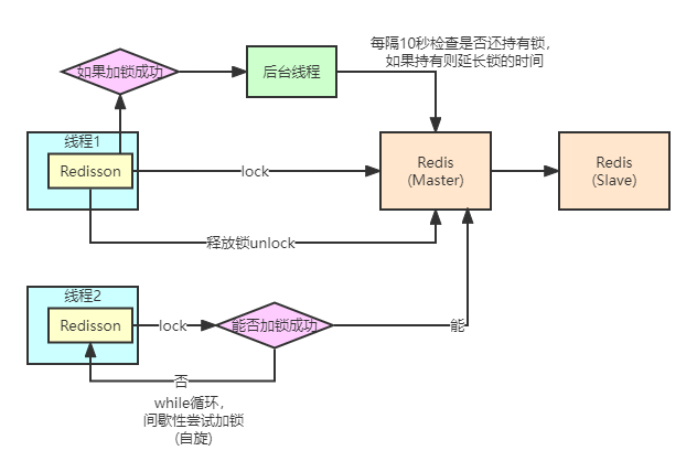 Redisson 分布式锁