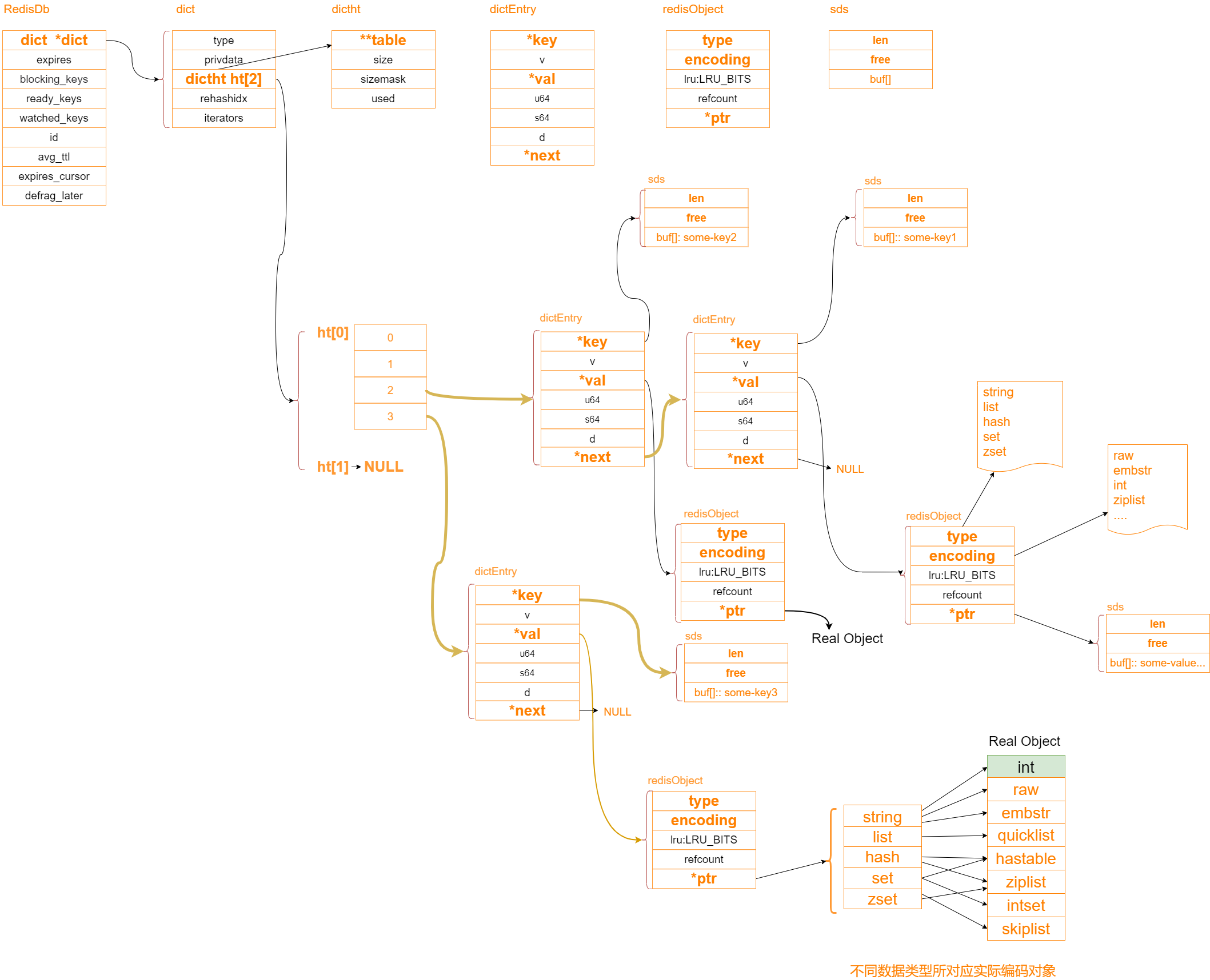 Redis 底层核心数据结构