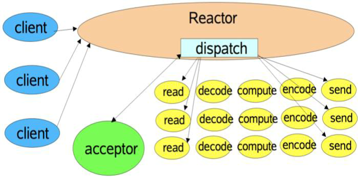 单线程 Reactor 模式