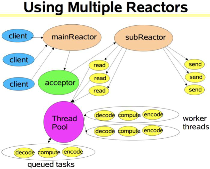 多 Reactor 线程模式