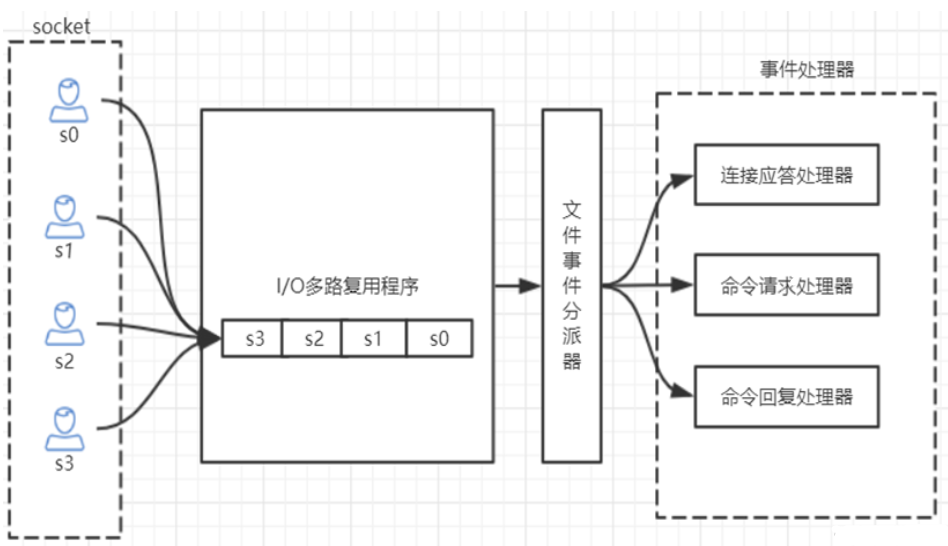 IO多路复用