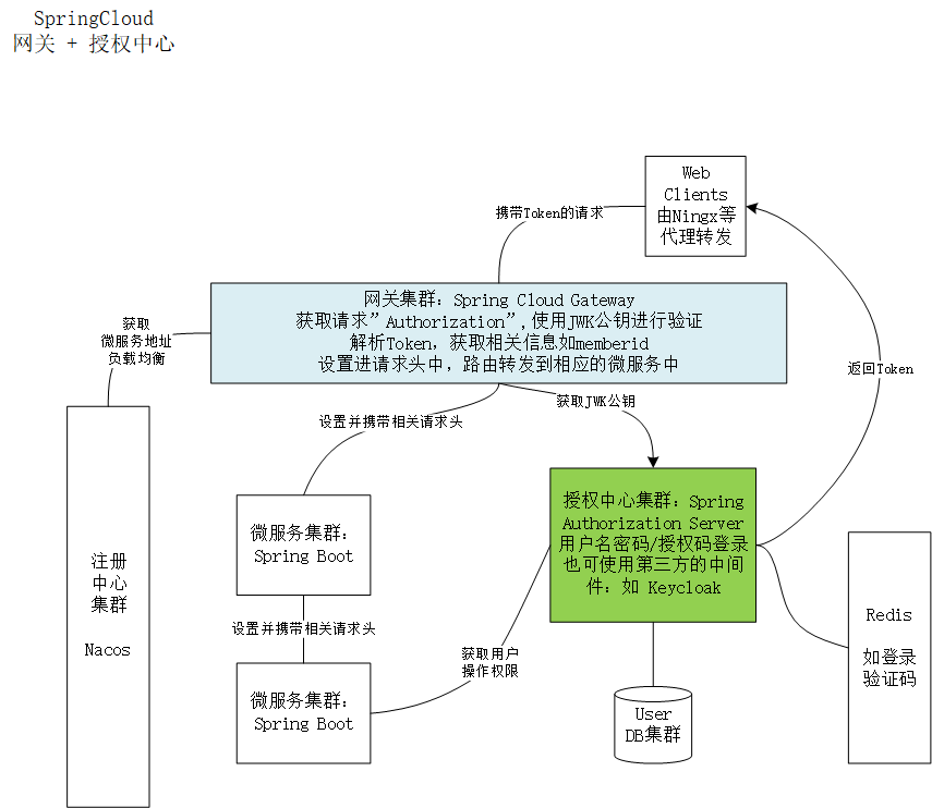 SpringCloud-网关+授权中心