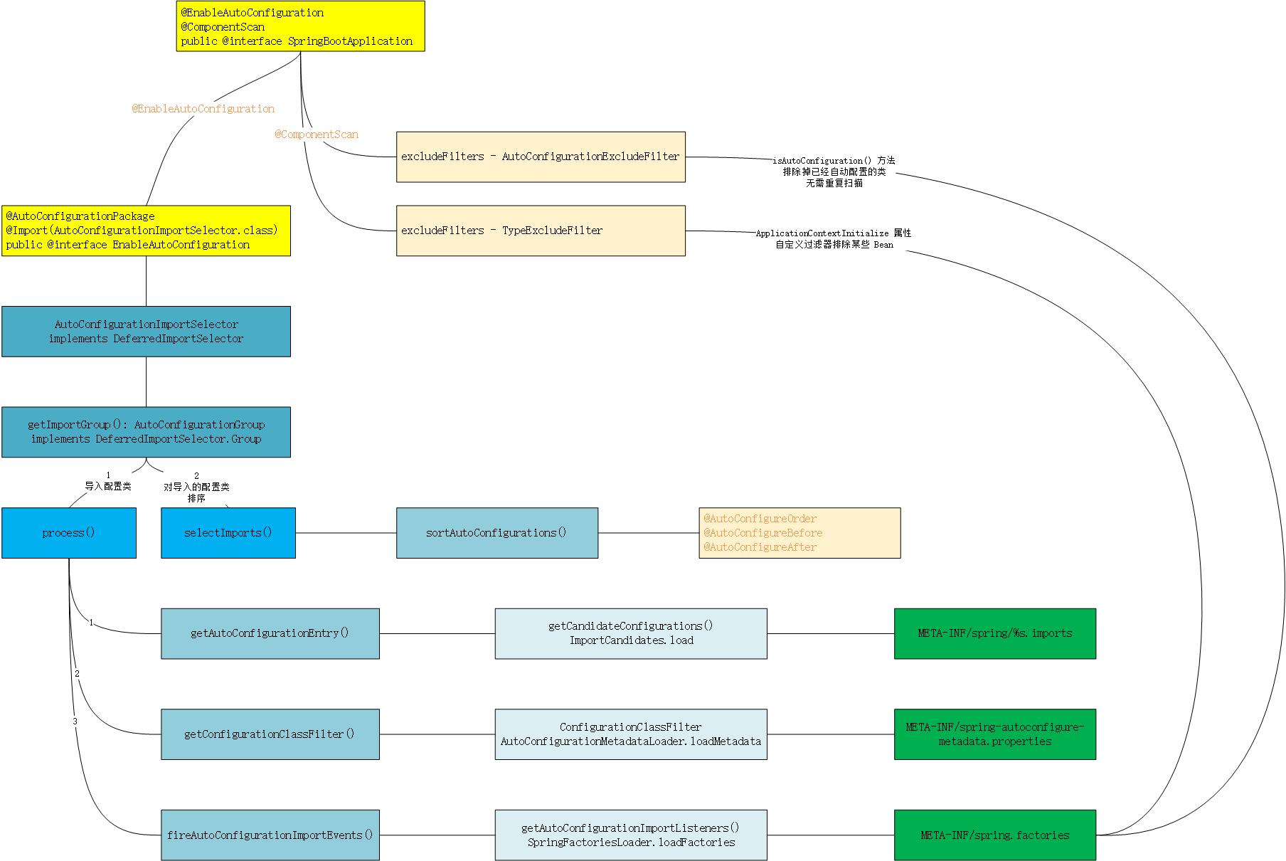 SpringBoot 自动配置流程