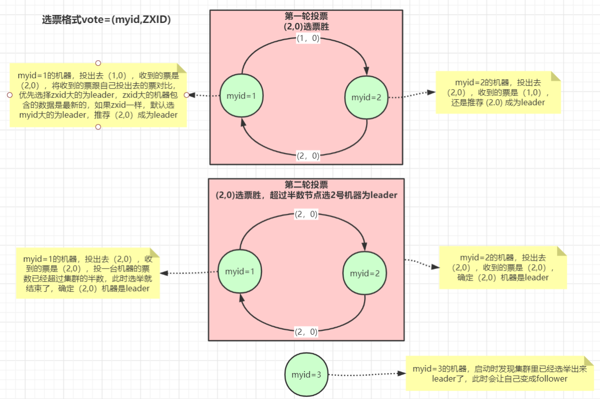 启动或leader宕机选举leader流程