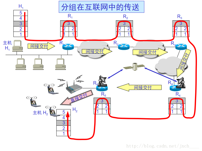 分组在互联网中的传送