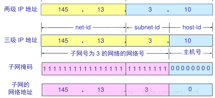 各字段和子网掩码