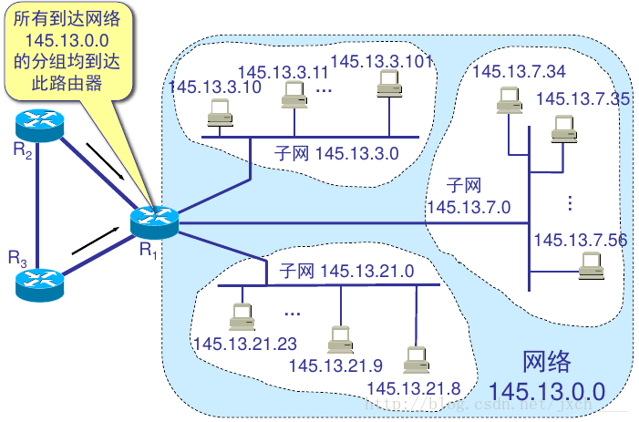 划分为三个子网