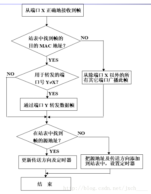 网桥的自学习和转发帧算法图