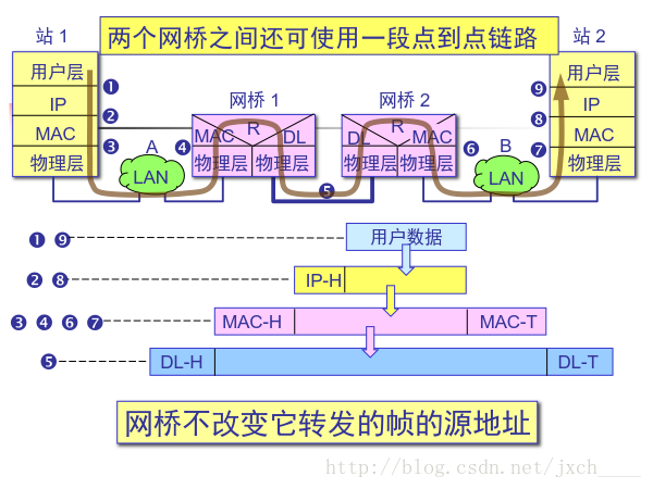 网桥转发