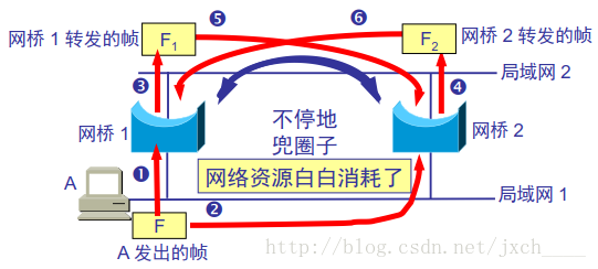 耗费网络资源