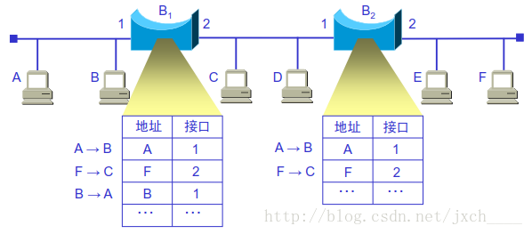 网桥的自学习和转发帧