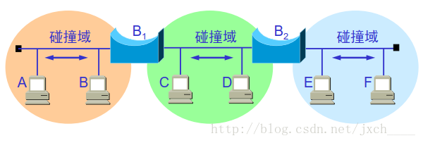 隔离开碰撞域