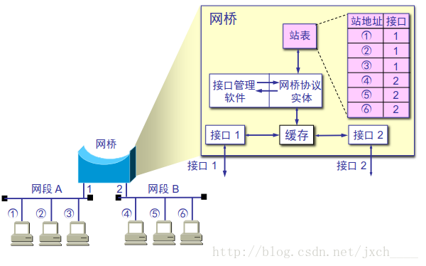 网桥