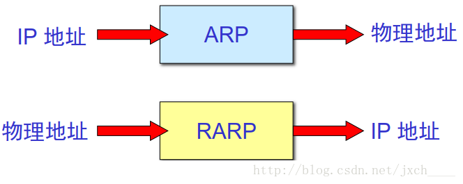 ARP/RARP