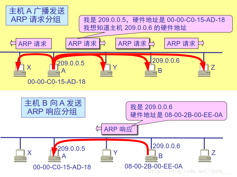 ARP 请求响应