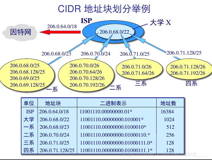 CIDR 地址块