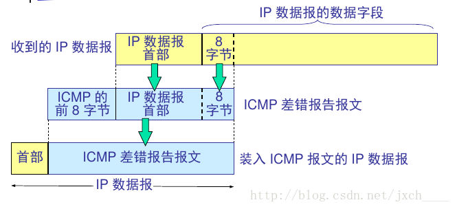 ICMP 差错报告报文