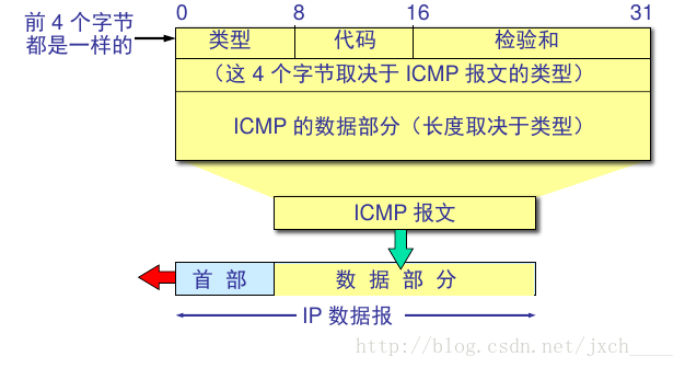 ICMP 报文的格式