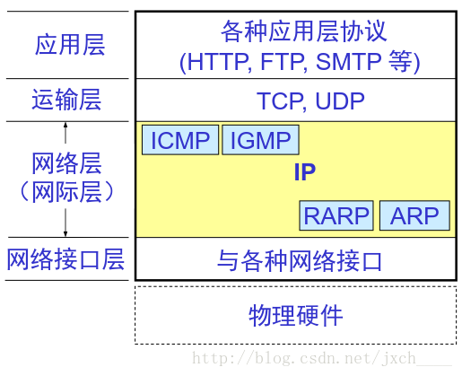 IP 协议及配套协议