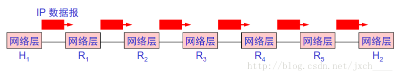 想象是在网络层中传送