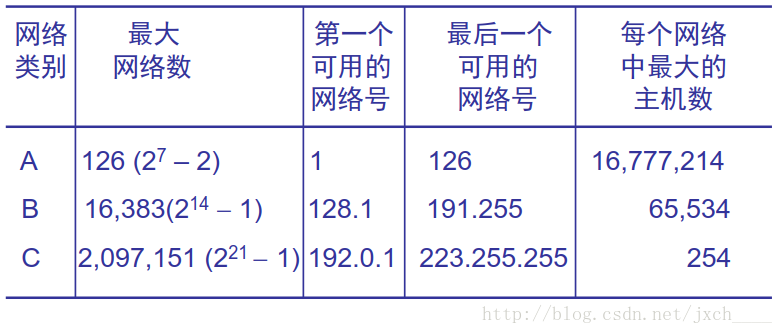 IP 地址的使用范围