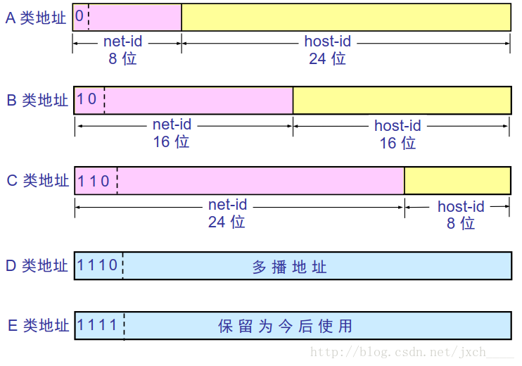 IP 地址中的网络号字段和主机号字段