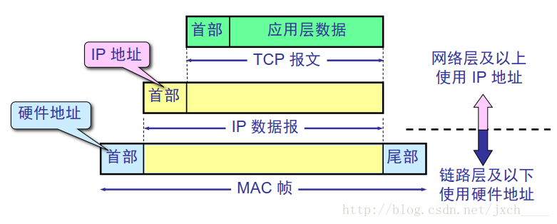 IP 地址与硬件地址