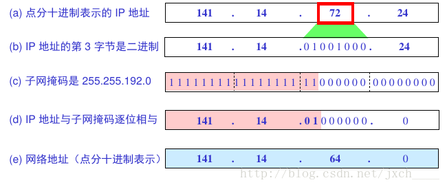 试求网络地址